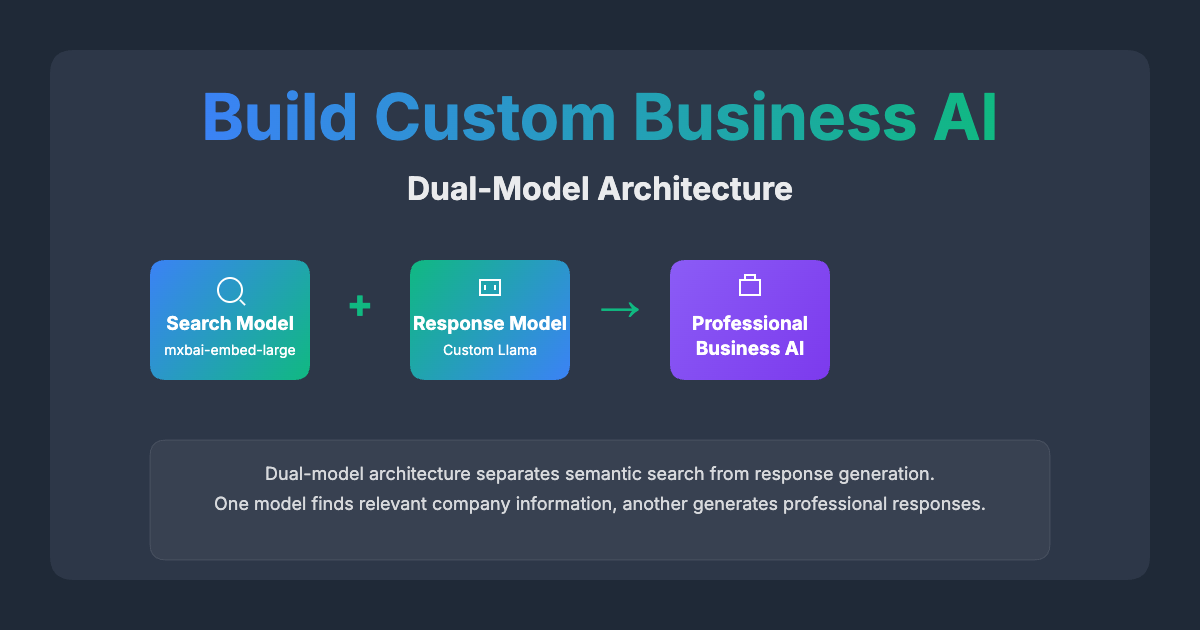Custom business AI assistant with dual-model architecture showing semantic search and response generation