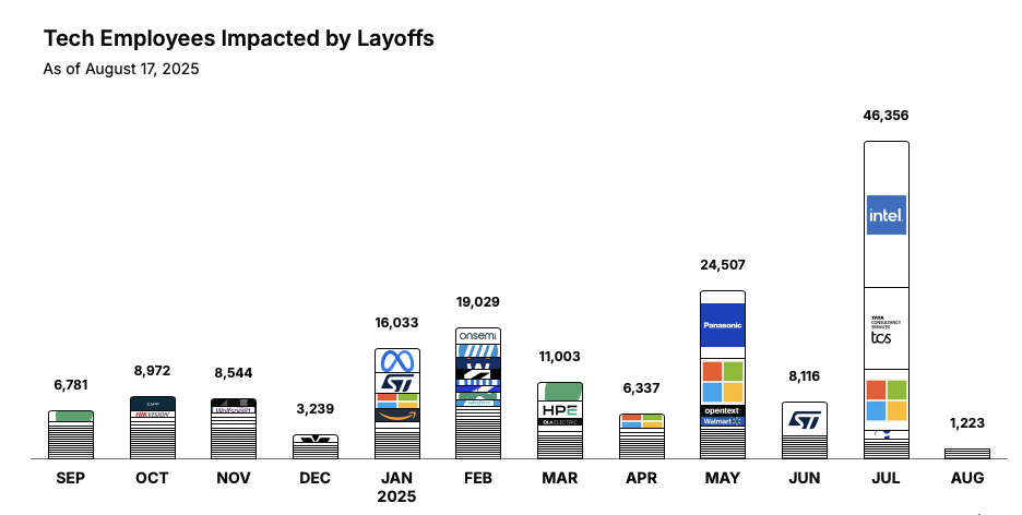 Tech Employees Impacted by Layoffs - showing 134,604 tech workers laid off in 2025 (Source: TrueUp.io)